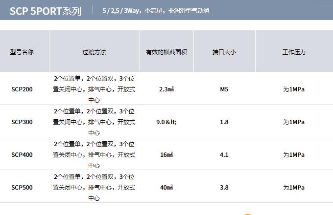 YPC氣動(dòng)閥SCP 5PORT系列 