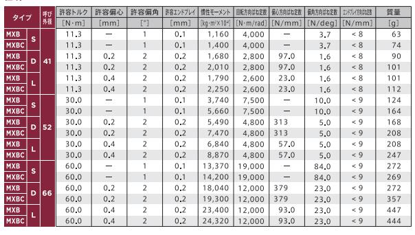 MIGHTY聯軸器