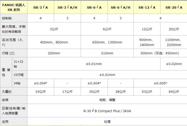 FANUC 水平多關節(jié)機器人SR系列